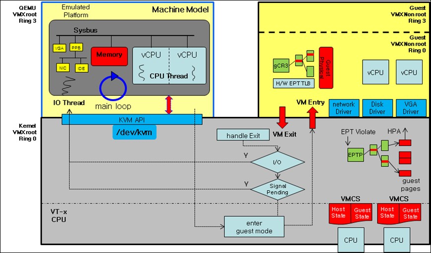 Architecture of KVM