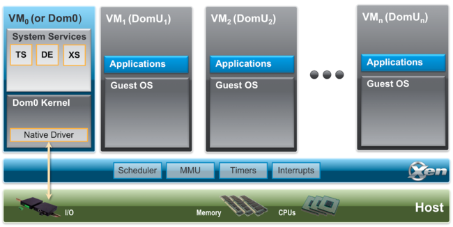 Architecture of KVM